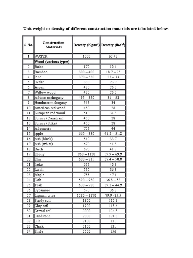 Unit Weight or Density of Different Construction Materials | PDF | Rock ...