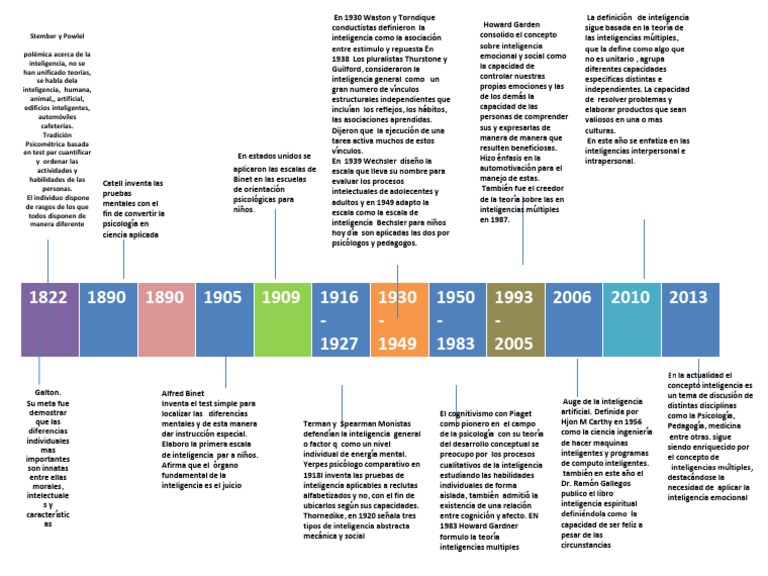 144887440LineadeTiempoEvolucionConceptoInteligencia