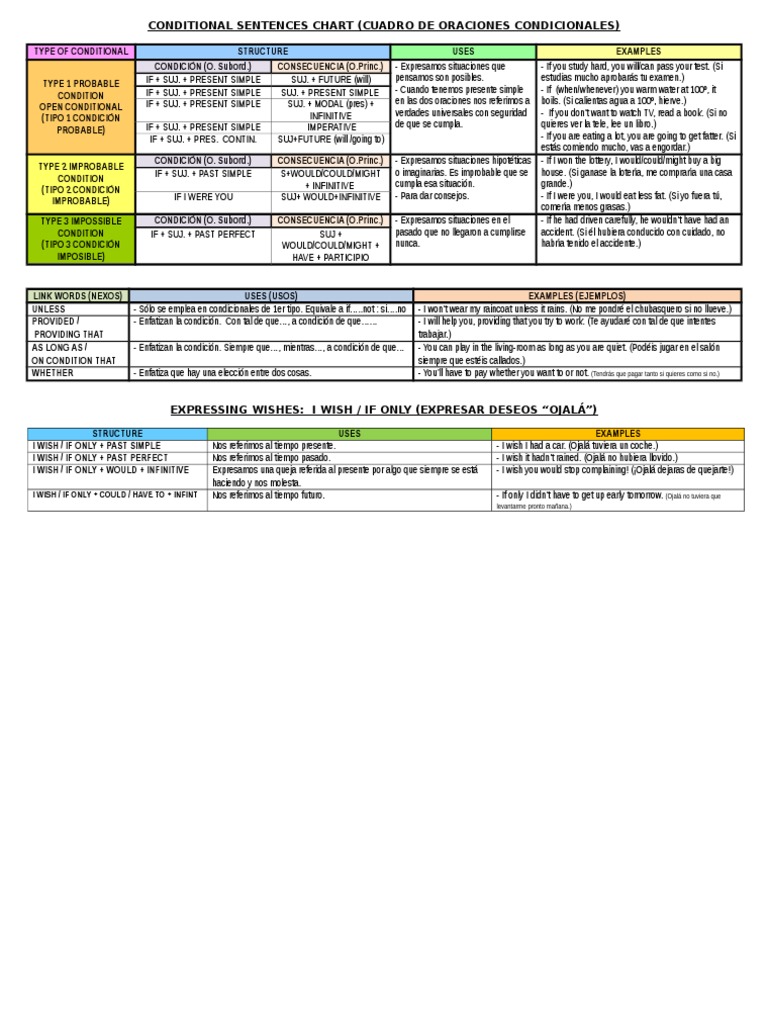 Conditional Sentences Chart | PDF