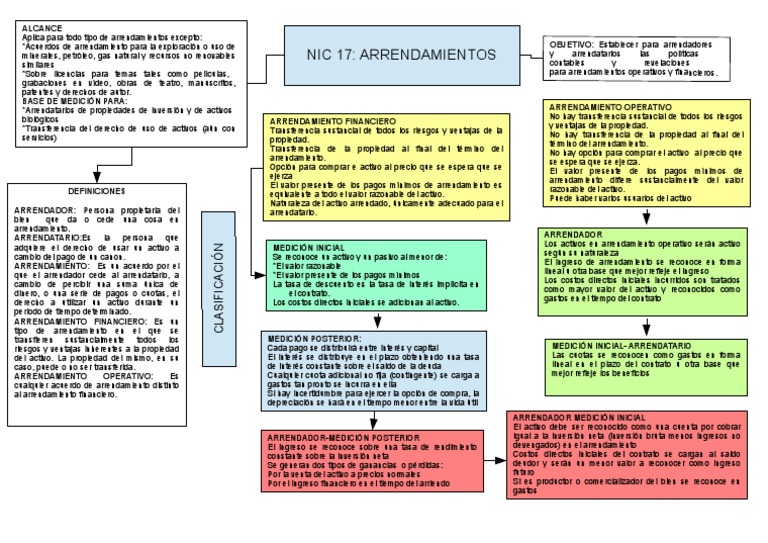 Nic 17Mapa Imprimir PDF Arrendamiento Interés