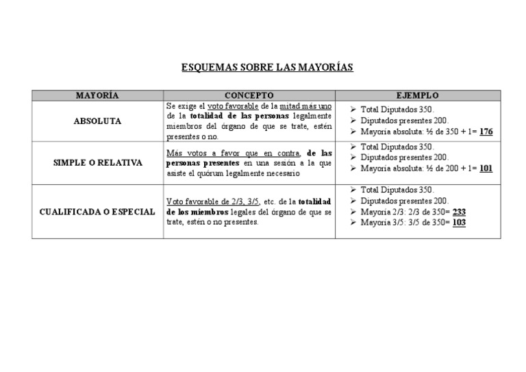 Esquema Sobre Las Mayorías | PDF
