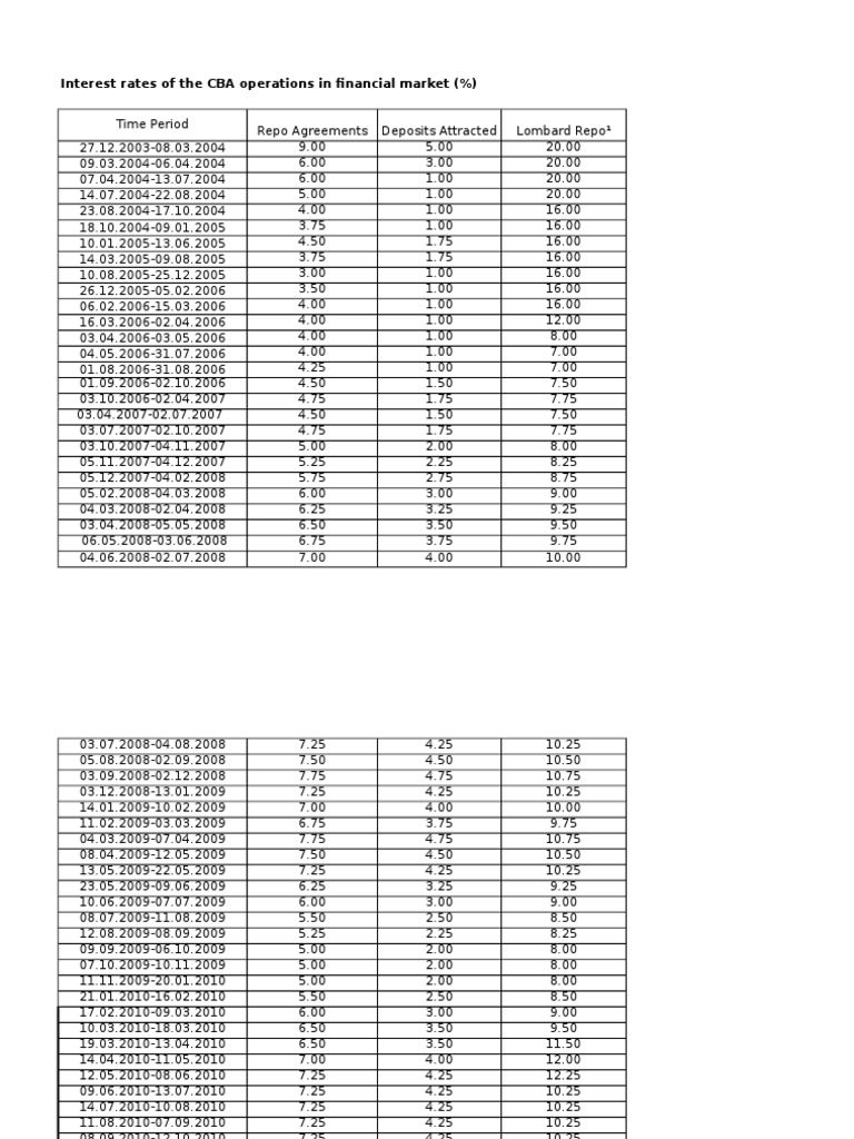 CBA Financial Market Interest Rates | PDF | Financial Markets | Money