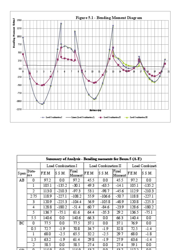 Bending and Shear Analysis Results | PDF | Bending | Chemical Product ...