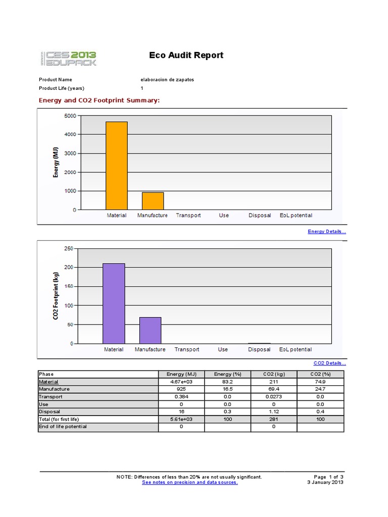 Eco Audit Report: Energy and CO2 Footprint Summary | PDF | Recycling ...