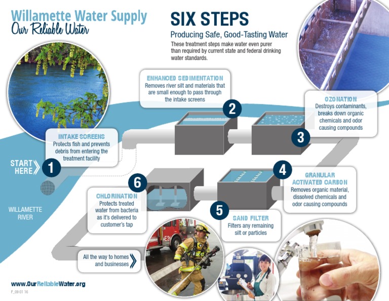 river water treatment process