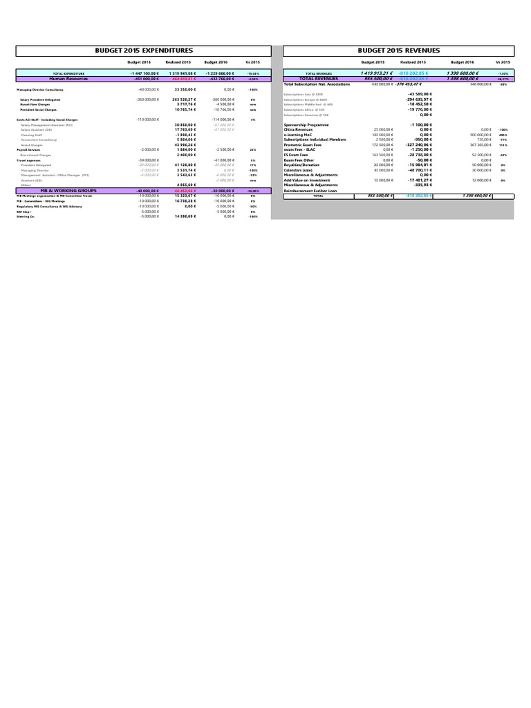 2015 Budget Overview: Revenues & Expenditures | PDF | Debits And ...