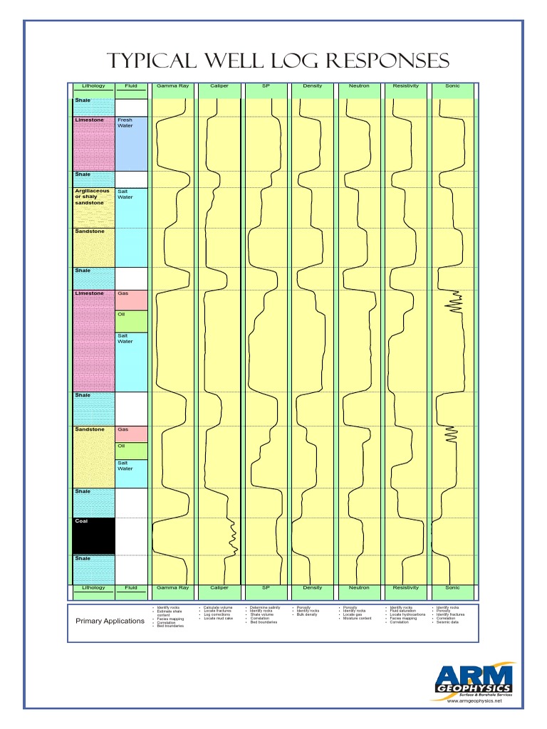 Well Log Response Chart PDF | PDF
