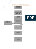 Flow Chart For Fixing Prices For Materials: Purchasing Procedure