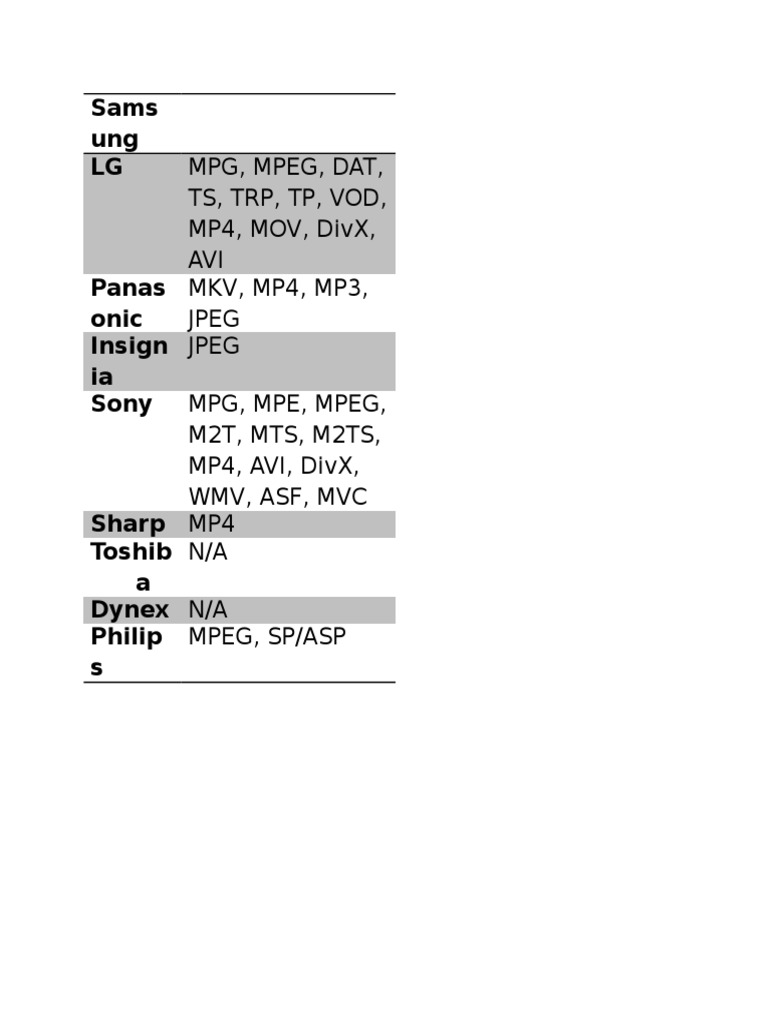 Supported Video Formats for TVs | PDF