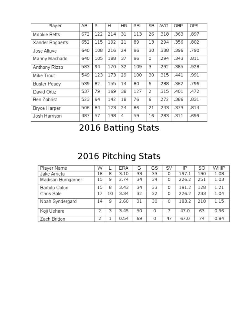 2016 MLB Player Stats Summary | PDF