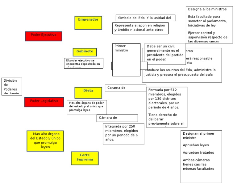 Cuadro Division de Poderes Separación de poderes Formas de gobierno