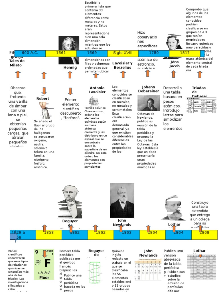 Linea Del Tiempo Quimica Tabla periódica Elementos