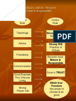 Parents' Role Child's Role: Educhild Case Iv - Nelson Freedom & Responsibility