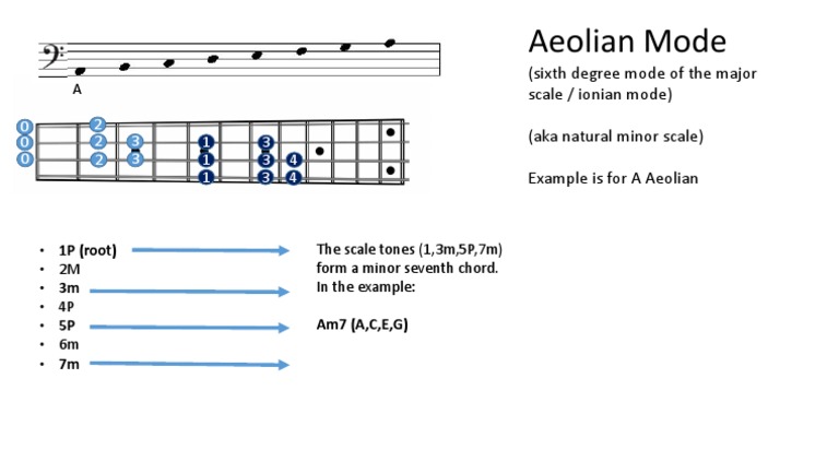 Aeolian Mode: (Sixth Degree Mode of The Major Scale / Ionian Mode) (Aka ...