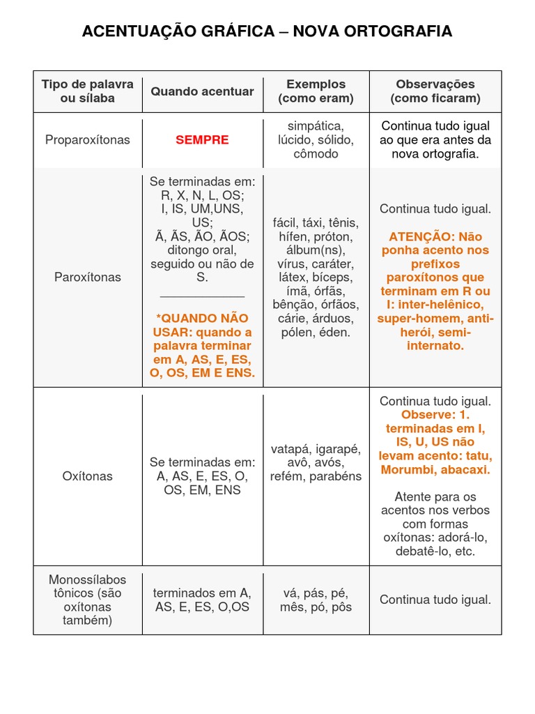 Acentuação Gráfica - Regra Completa | PDF | Estresse (Linguística) | Sílaba