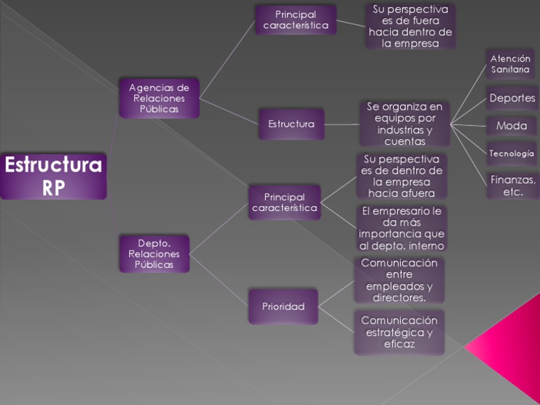 Estructura RP | PDF
