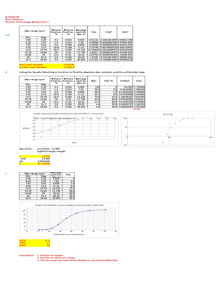 Brent Bissoon Particle Technology, Assignment 1: Graph Showing Gaudin