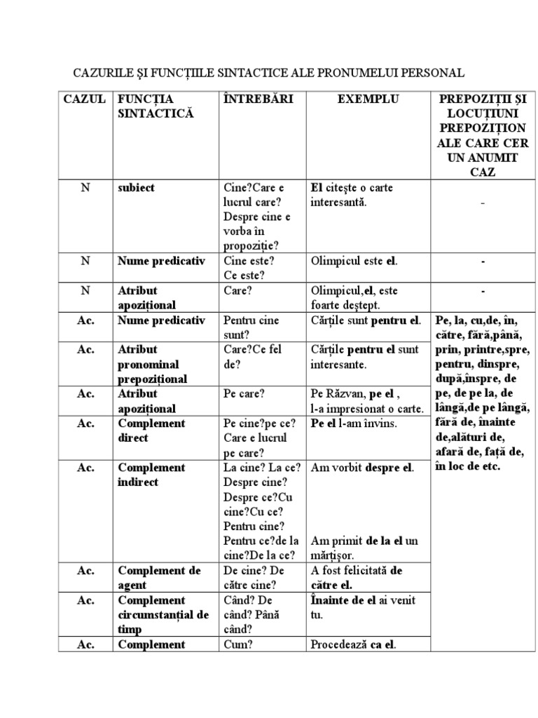 Cazurile Si Functiile Sintactice Ale Pronumelui Cazurile Şi Funcţiile Sintactice Ale Pronumelui Personal | PDF