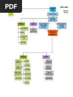 Pituitary Adenoma Concept Map