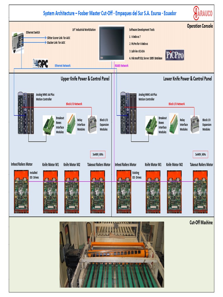 System Architecture Fosber Master Cut Off Esursa Ecuador Pdf