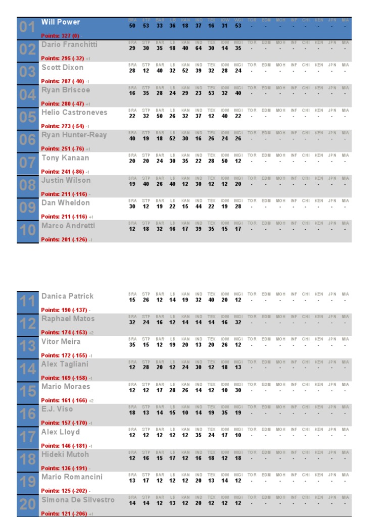 IndyCar Point Standings PDF American Open Wheel Series Races Auto