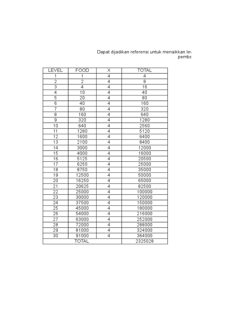 DML Food Calculator for Leveling Naga | PDF