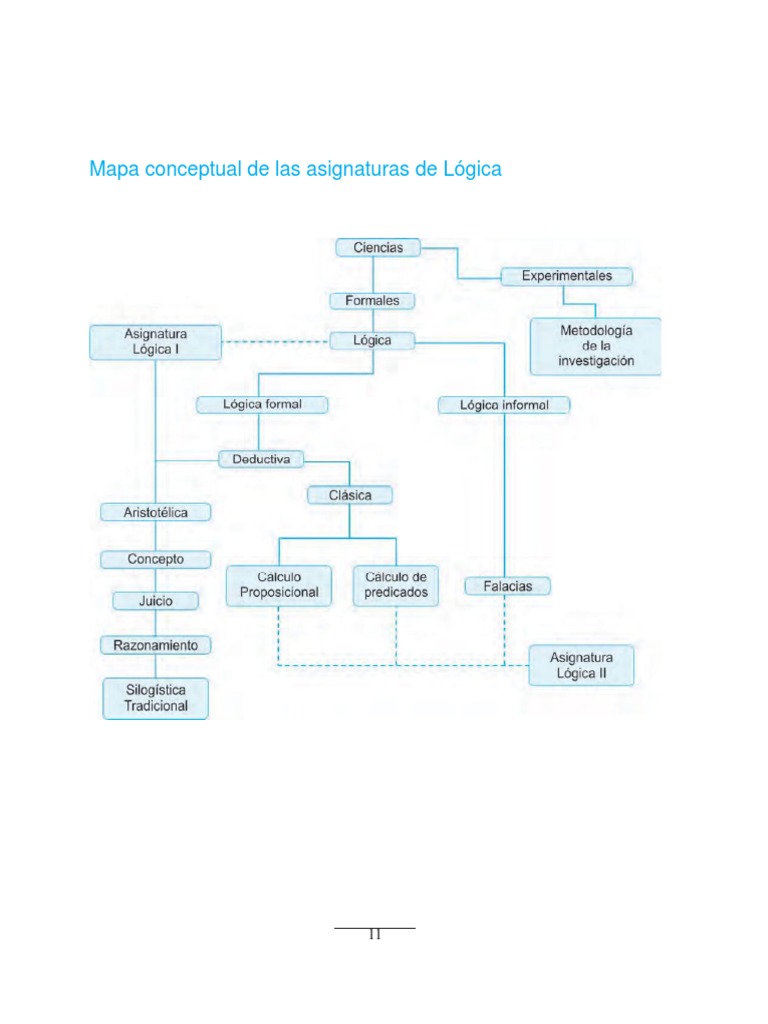 Mapa Conceptual de Logica Matematica
