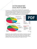 Foreign Direct Investment Into Indonesia Grows 19