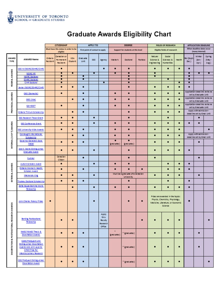 Graduate Awards Eligibility Chart: Citizenship Apply To Degree | PDF ...