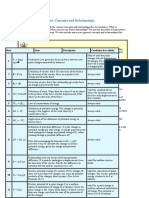 Guide 20-2. Electrostatic Concepts and Relationships: Be Wary of Using Relationships Not Given in The Table Above