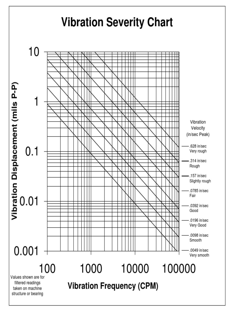 vibration-chart