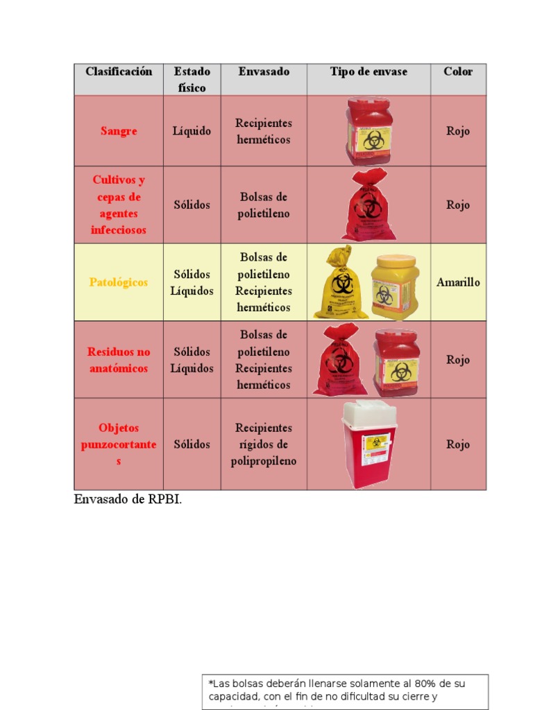 Clasificación y Envasado de RPBI | PDF