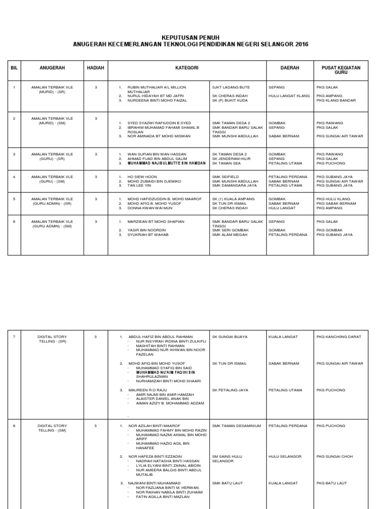 Keputusan Penuh Teknopen 2016