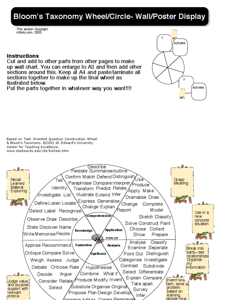Blooms Taxonomy Chart | PDF