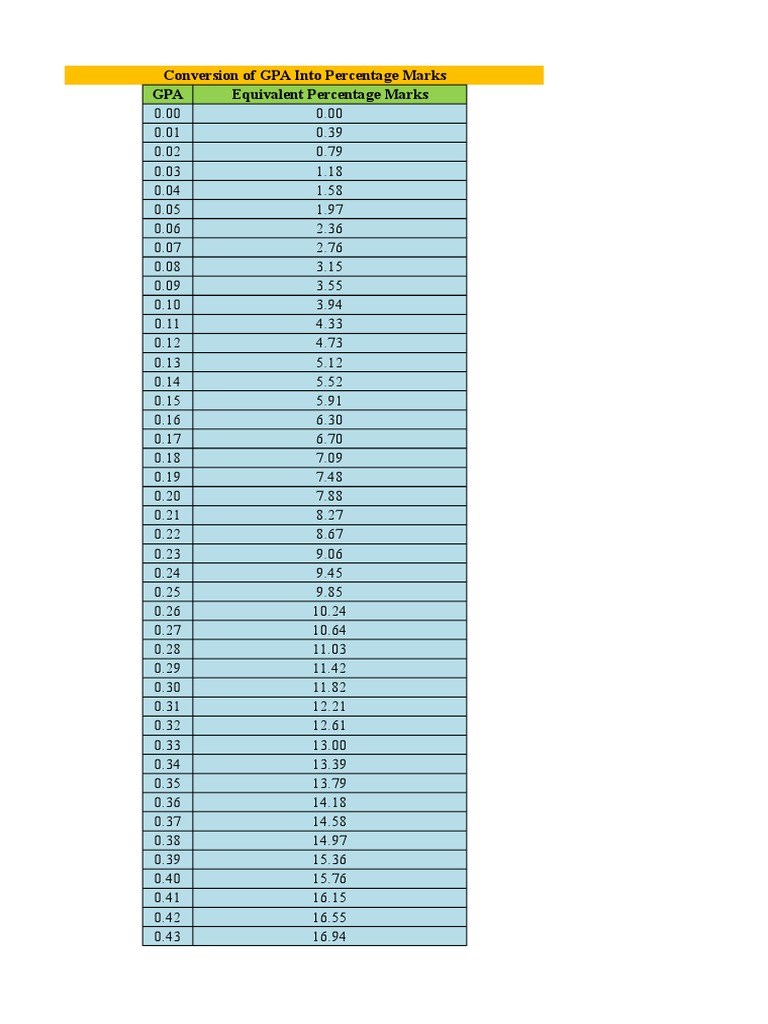 Percentage To GPA Conversion and GPA To Percentage | PDF | Educational  Assessment And Evaluation | Student Assessment And Evaluation