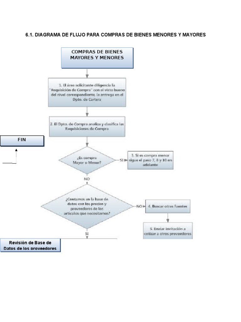 Diagrama de Flujo para Compras | PDF | Finanzas y dinero