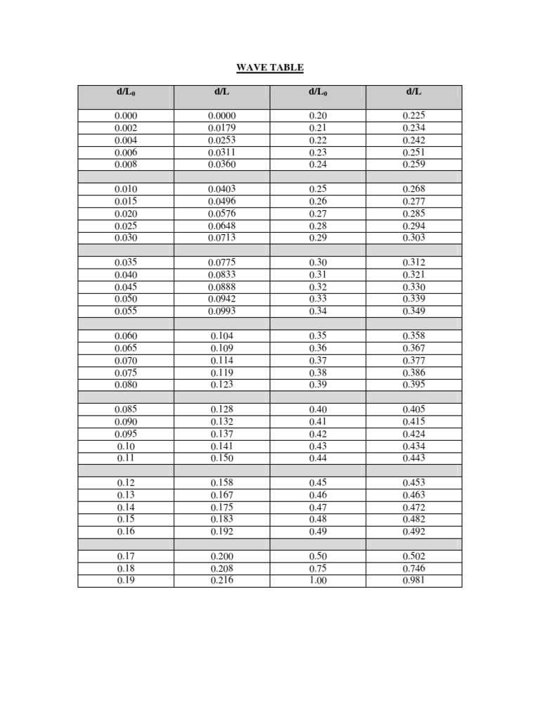 Table de valeurs WAVE d/L0 et d/L | PDF