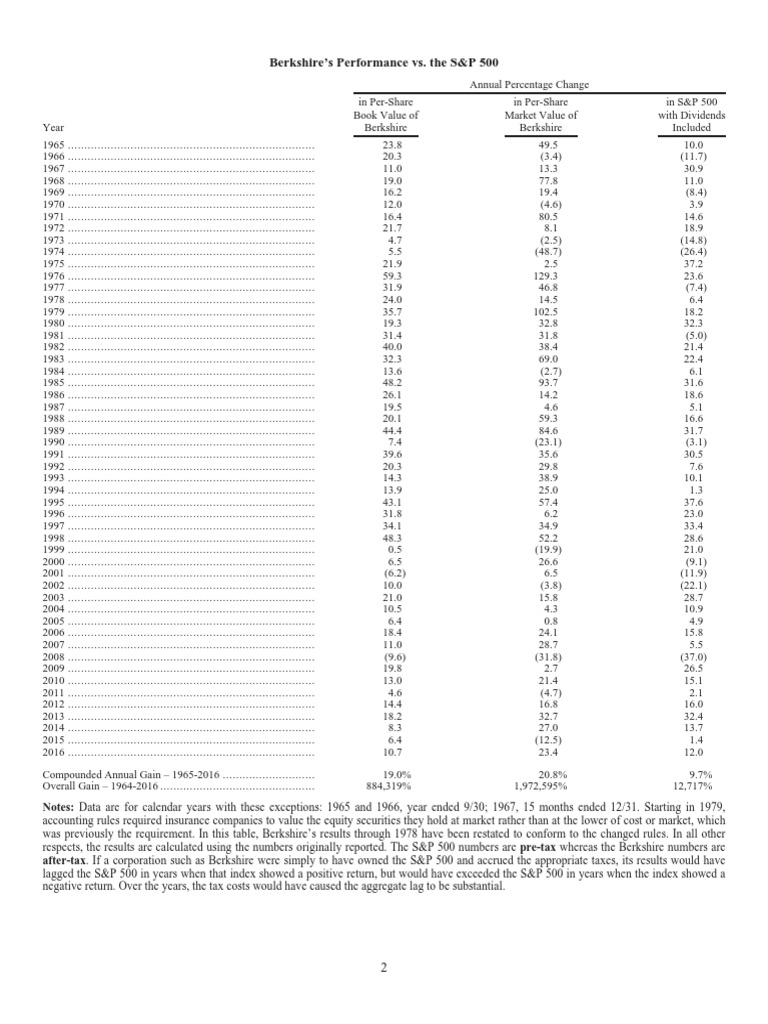 Berkshire 2016 Letter PDF