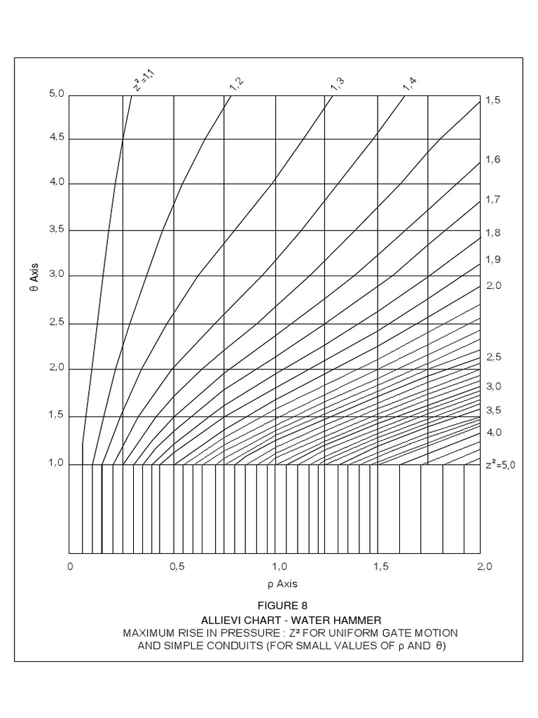 Allievi Chart Water Hammer) PDF