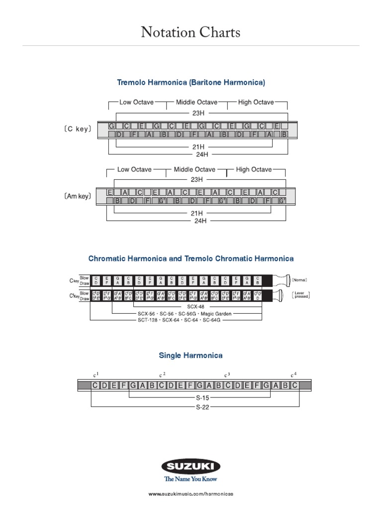 Notation Charts: Tremolo Harmonica (Baritone Harmonica) | PDF ...