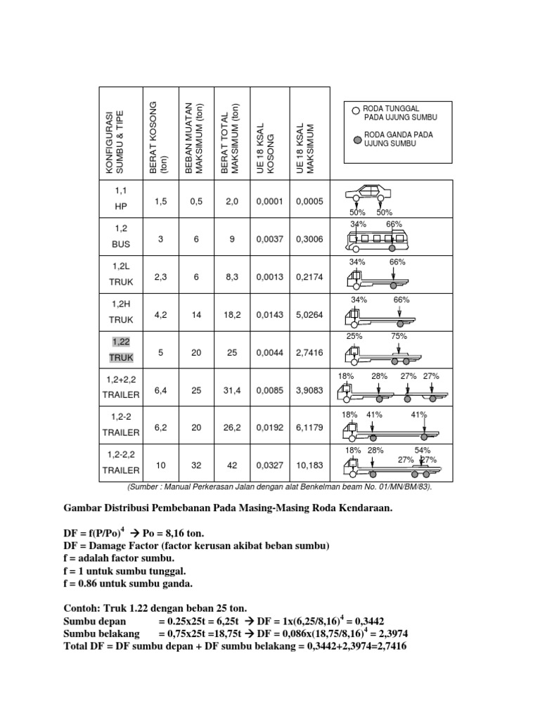 Konfigurasi Sumbu Kendaraan | PDF