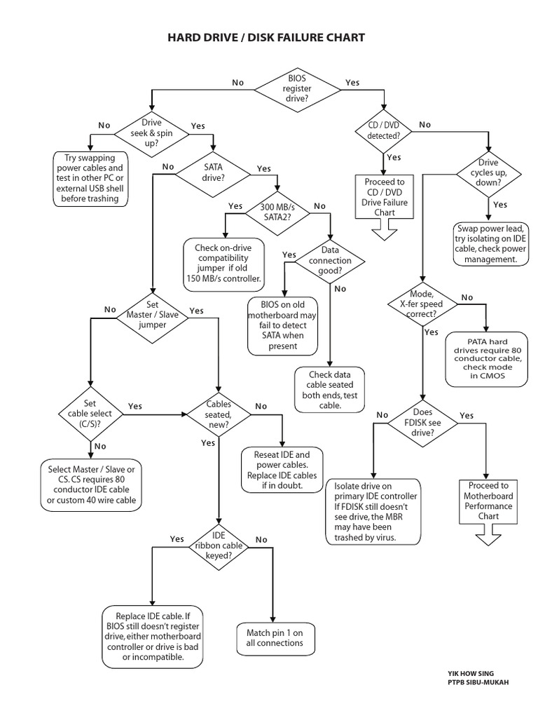 Hard Drive / Disk Failure Chart: No Yes | PDF | Bios | Computer Data ...