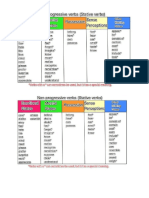 Stative Verbs