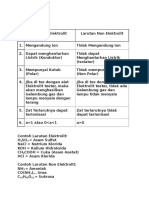 Larutan Elektrolit Dan Non Elektrolit