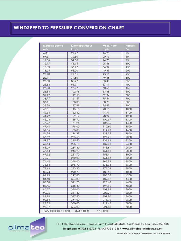 windspeed-to-pressure-conversion-table-pascal-unit-39-views