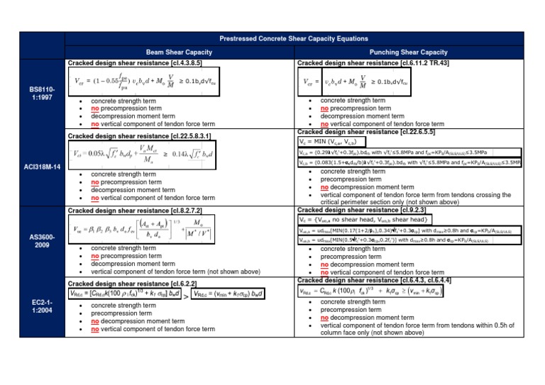 20161204 Prestressed Concrete Shear Capacity Equations Manmade