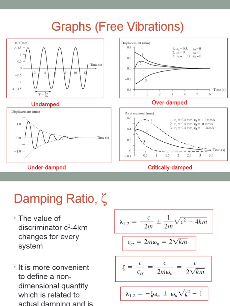 Graphs (Free Vibrations) OverDamped Undamped PDF Physical