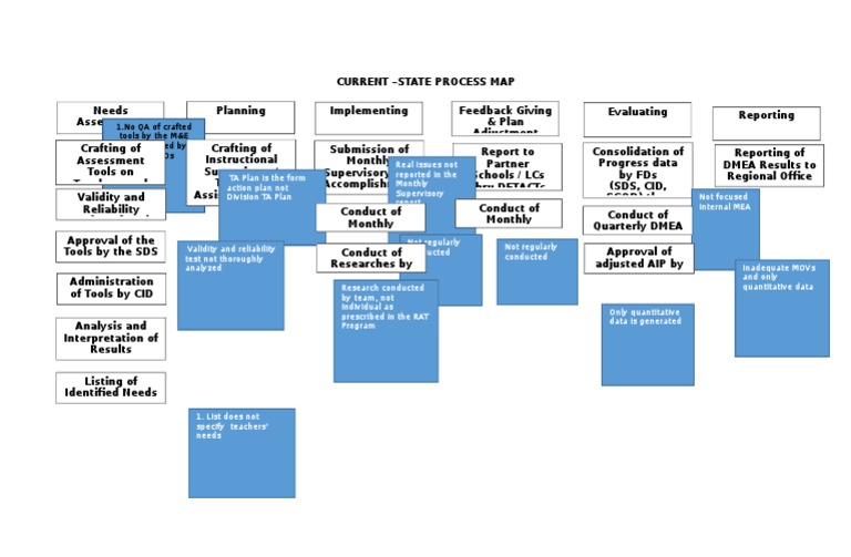 Current Process Map | PDF | Educational Assessment | Reliability ...