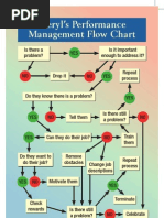 Download Performance Management Flow Chart by ResumeBear SN34065682 doc pdf