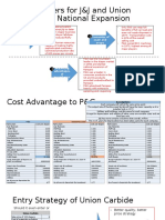 Entry Barriers For J&J and Union Carbide For National Expansion